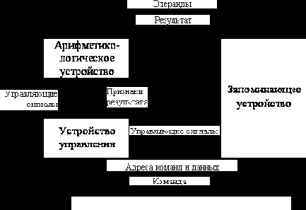 Структура ЭВМ