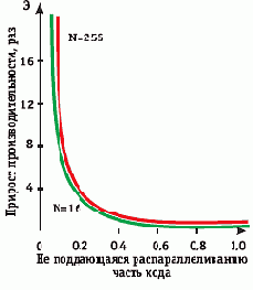 Мультизадачность, SMP-системы и кластеры