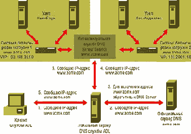 Выбор сайта и управление трафиком на глобальном уровне